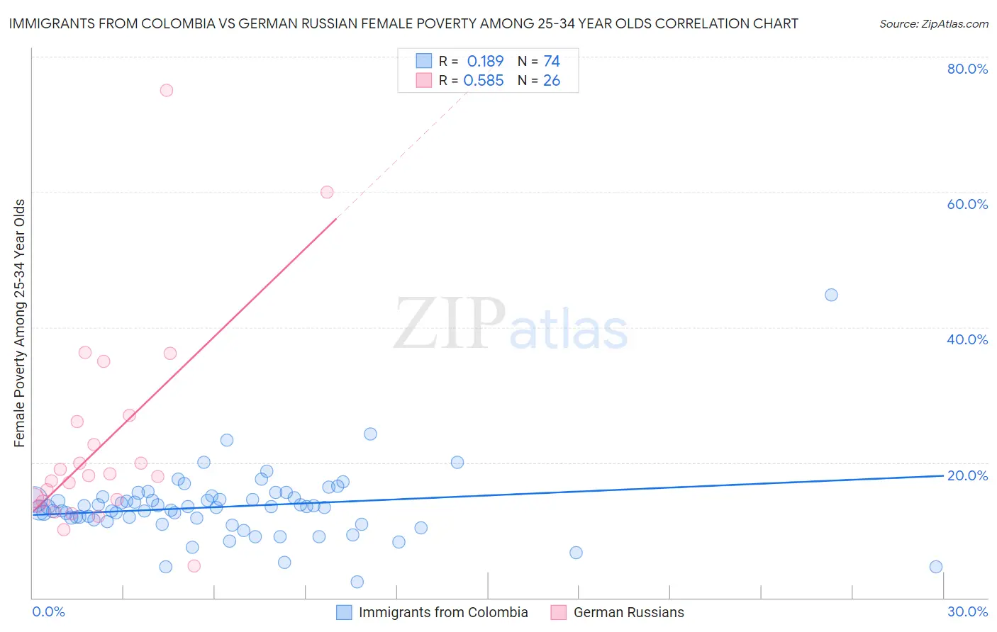 Immigrants from Colombia vs German Russian Female Poverty Among 25-34 Year Olds