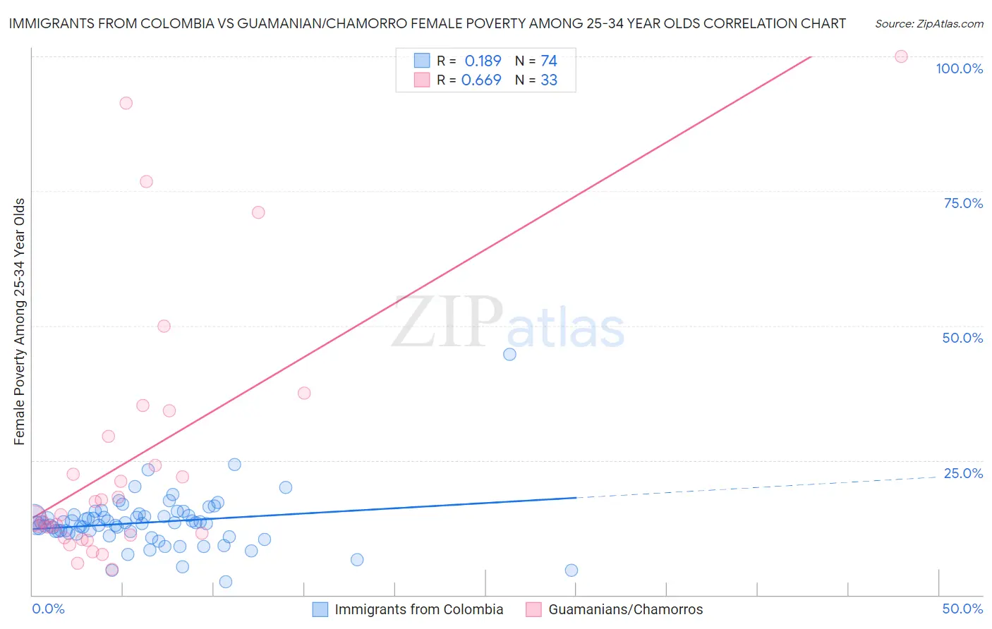 Immigrants from Colombia vs Guamanian/Chamorro Female Poverty Among 25-34 Year Olds
