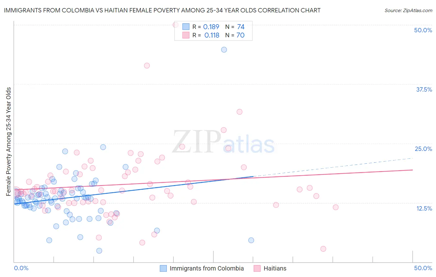 Immigrants from Colombia vs Haitian Female Poverty Among 25-34 Year Olds