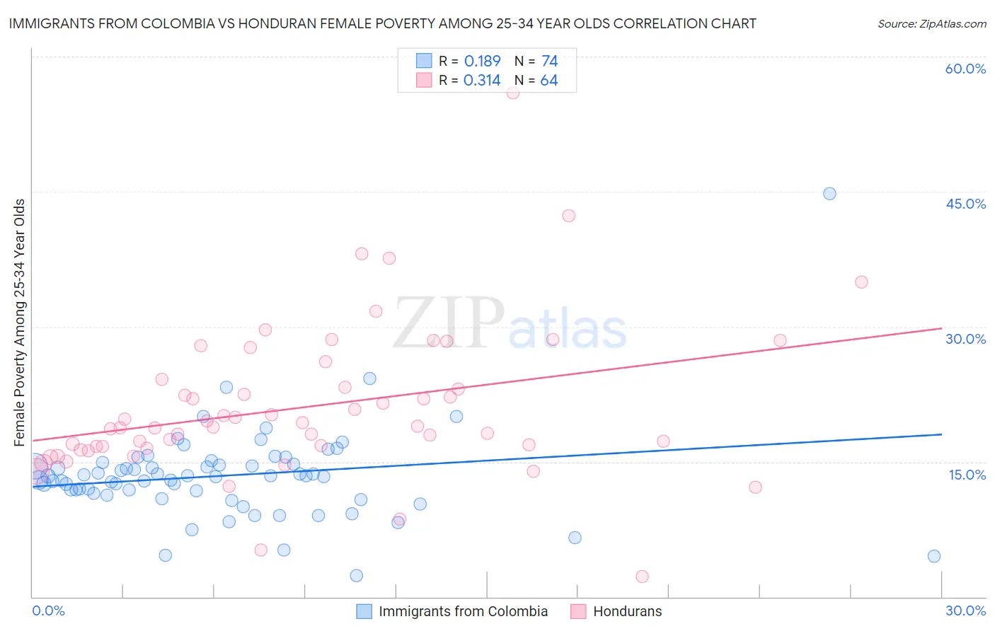 Immigrants from Colombia vs Honduran Female Poverty Among 25-34 Year Olds