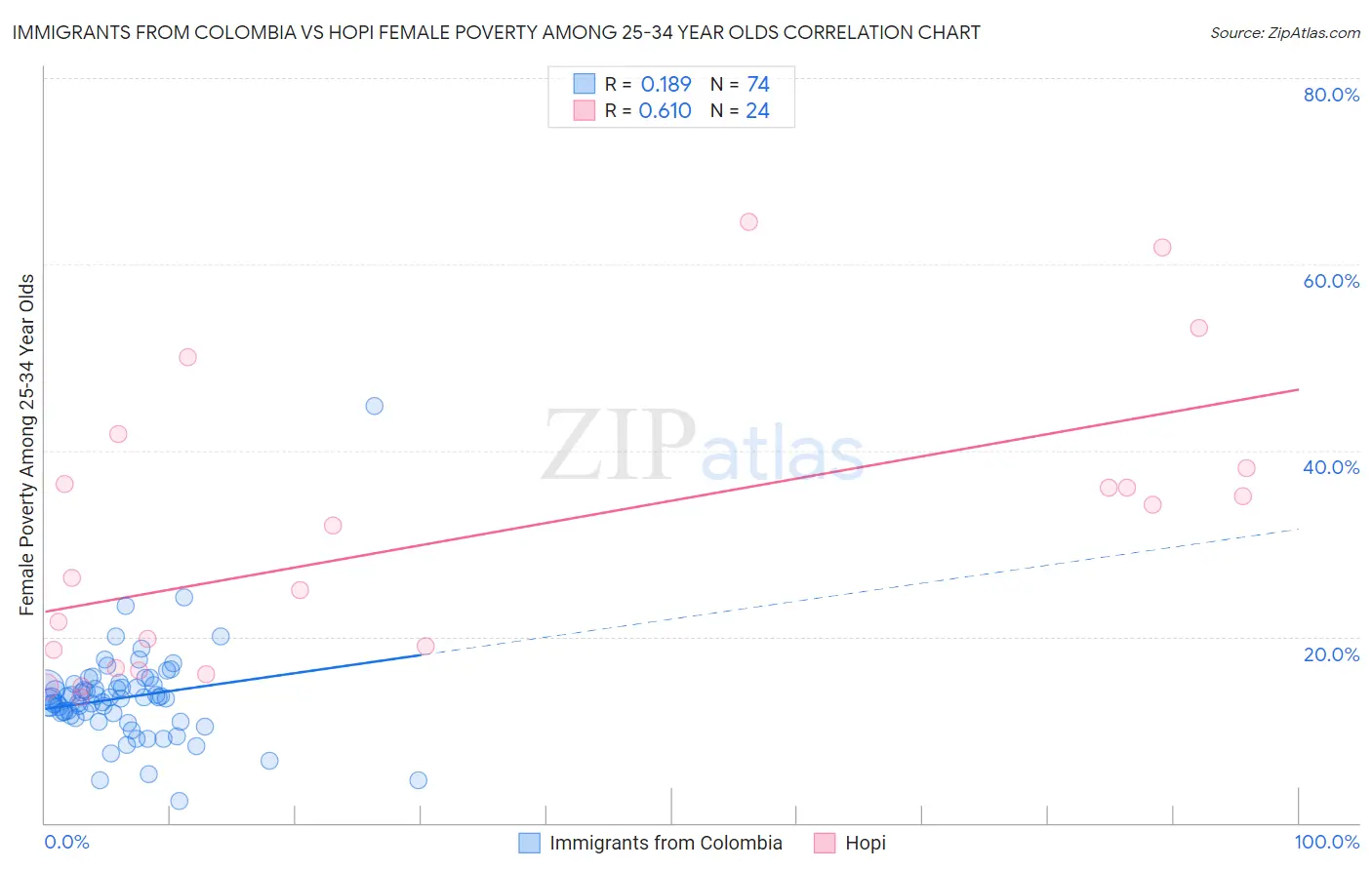 Immigrants from Colombia vs Hopi Female Poverty Among 25-34 Year Olds