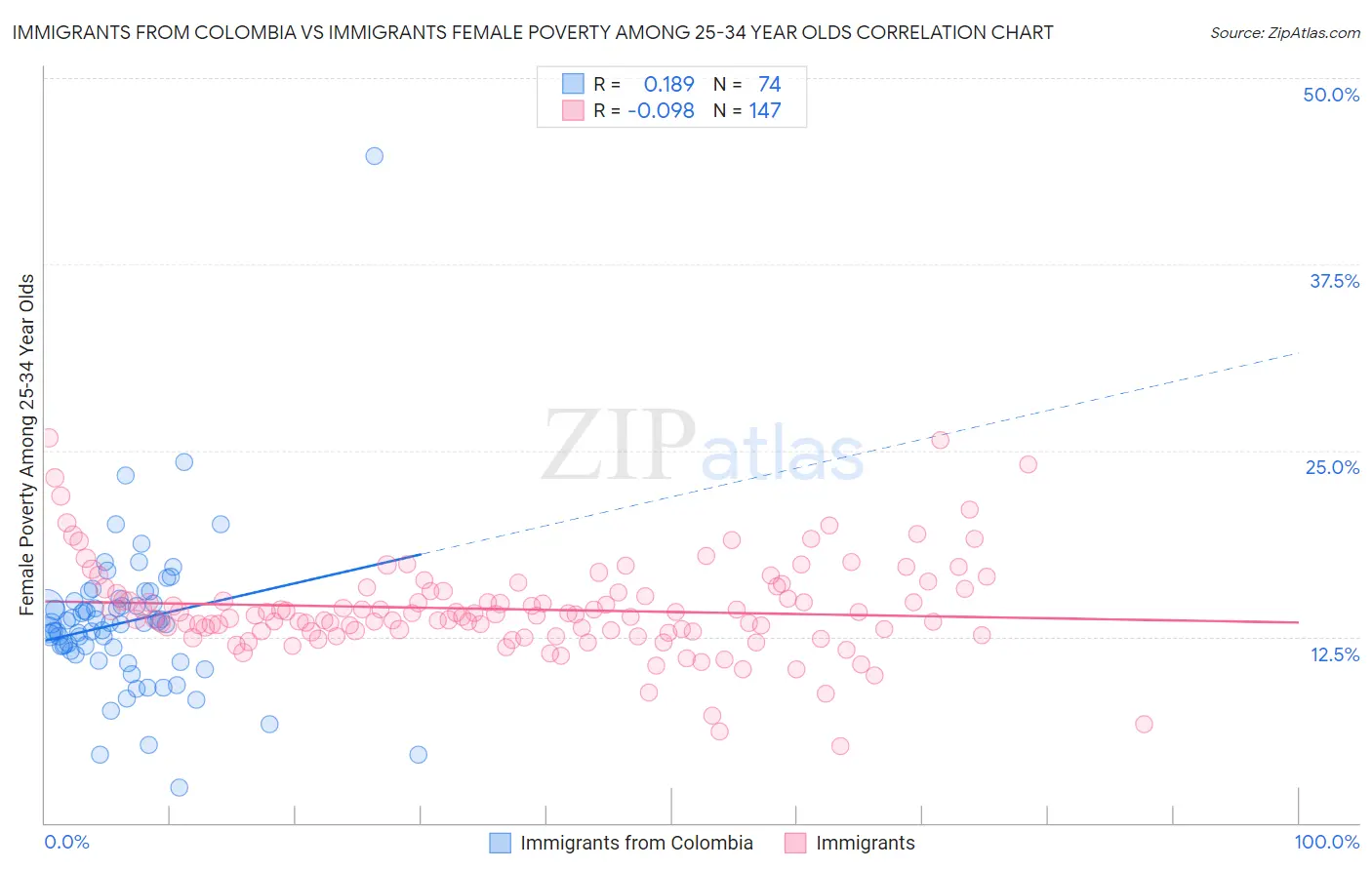 Immigrants from Colombia vs Immigrants Female Poverty Among 25-34 Year Olds