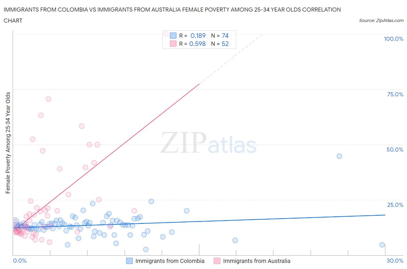 Immigrants from Colombia vs Immigrants from Australia Female Poverty Among 25-34 Year Olds