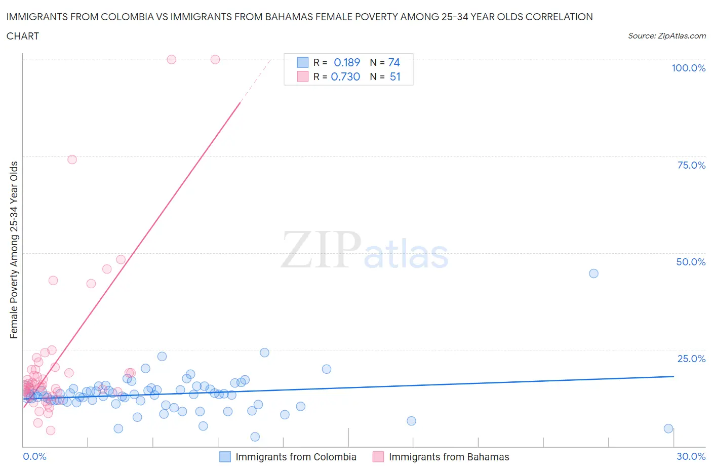 Immigrants from Colombia vs Immigrants from Bahamas Female Poverty Among 25-34 Year Olds