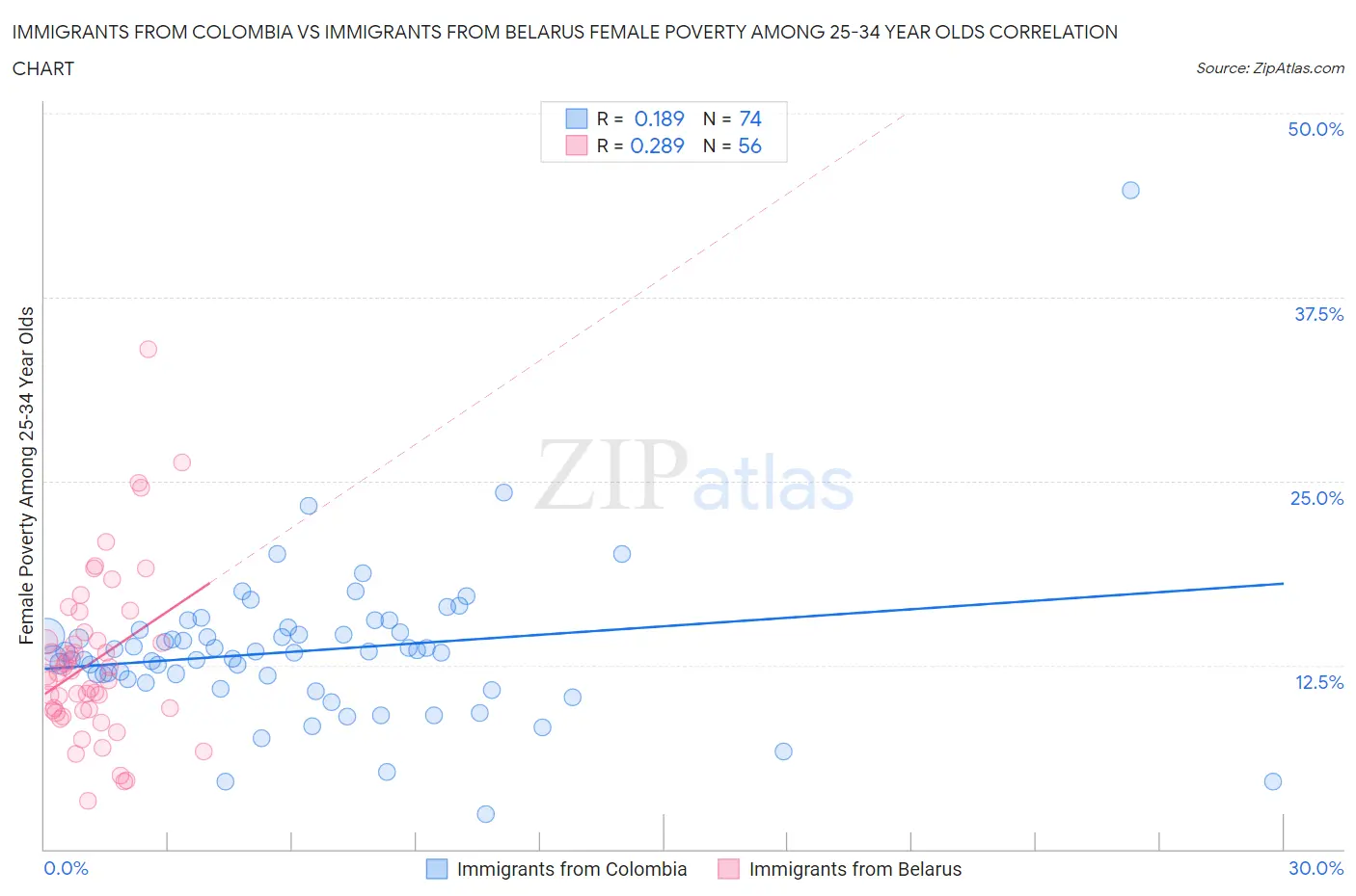 Immigrants from Colombia vs Immigrants from Belarus Female Poverty Among 25-34 Year Olds