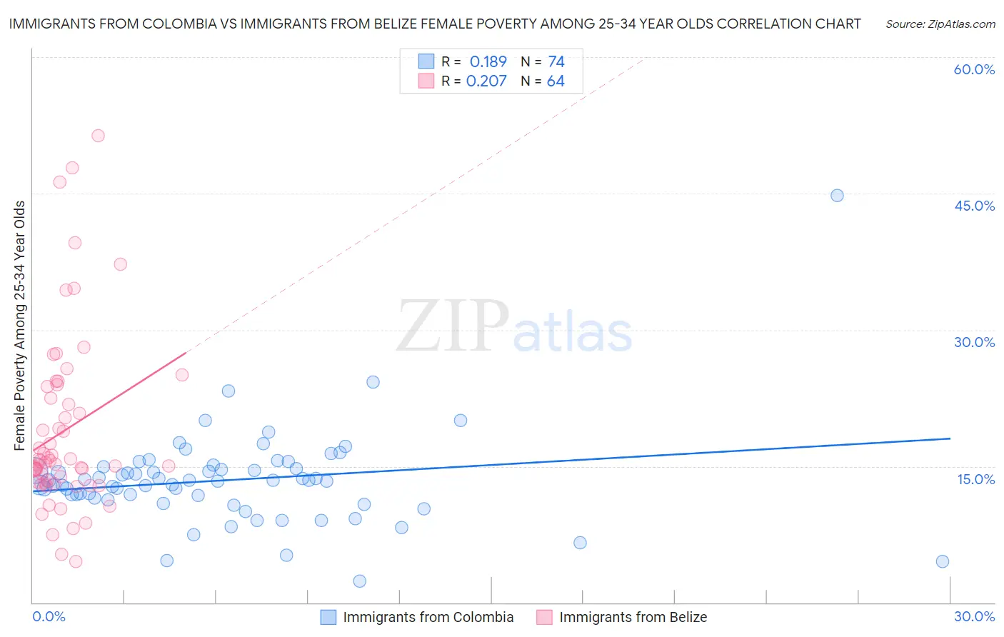 Immigrants from Colombia vs Immigrants from Belize Female Poverty Among 25-34 Year Olds