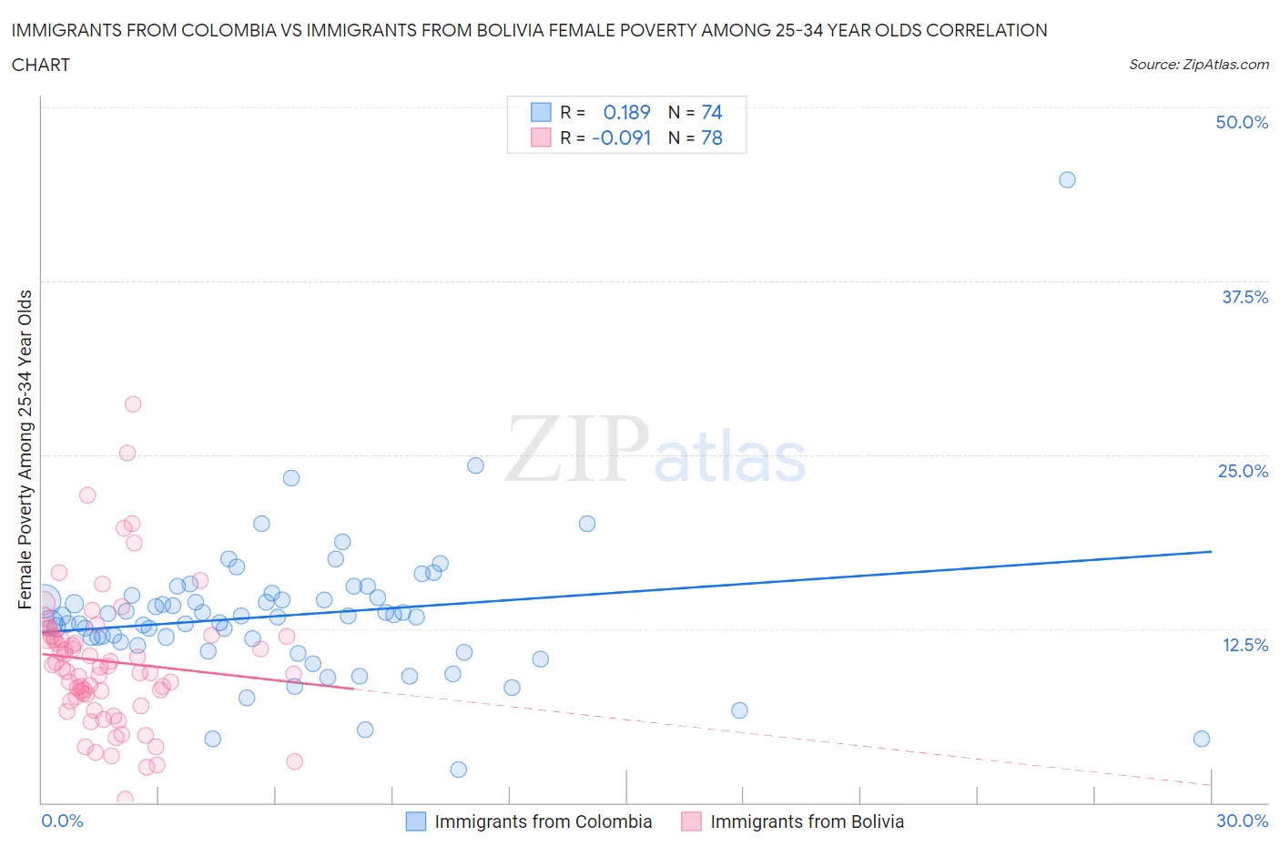 Immigrants from Colombia vs Immigrants from Bolivia Female Poverty Among 25-34 Year Olds