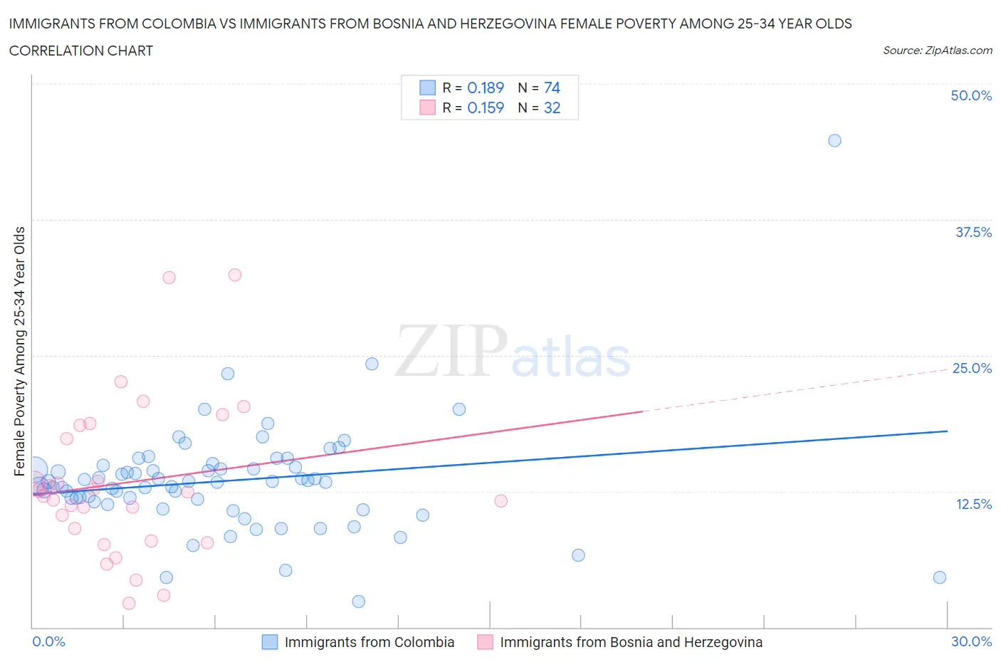 Immigrants from Colombia vs Immigrants from Bosnia and Herzegovina Female Poverty Among 25-34 Year Olds