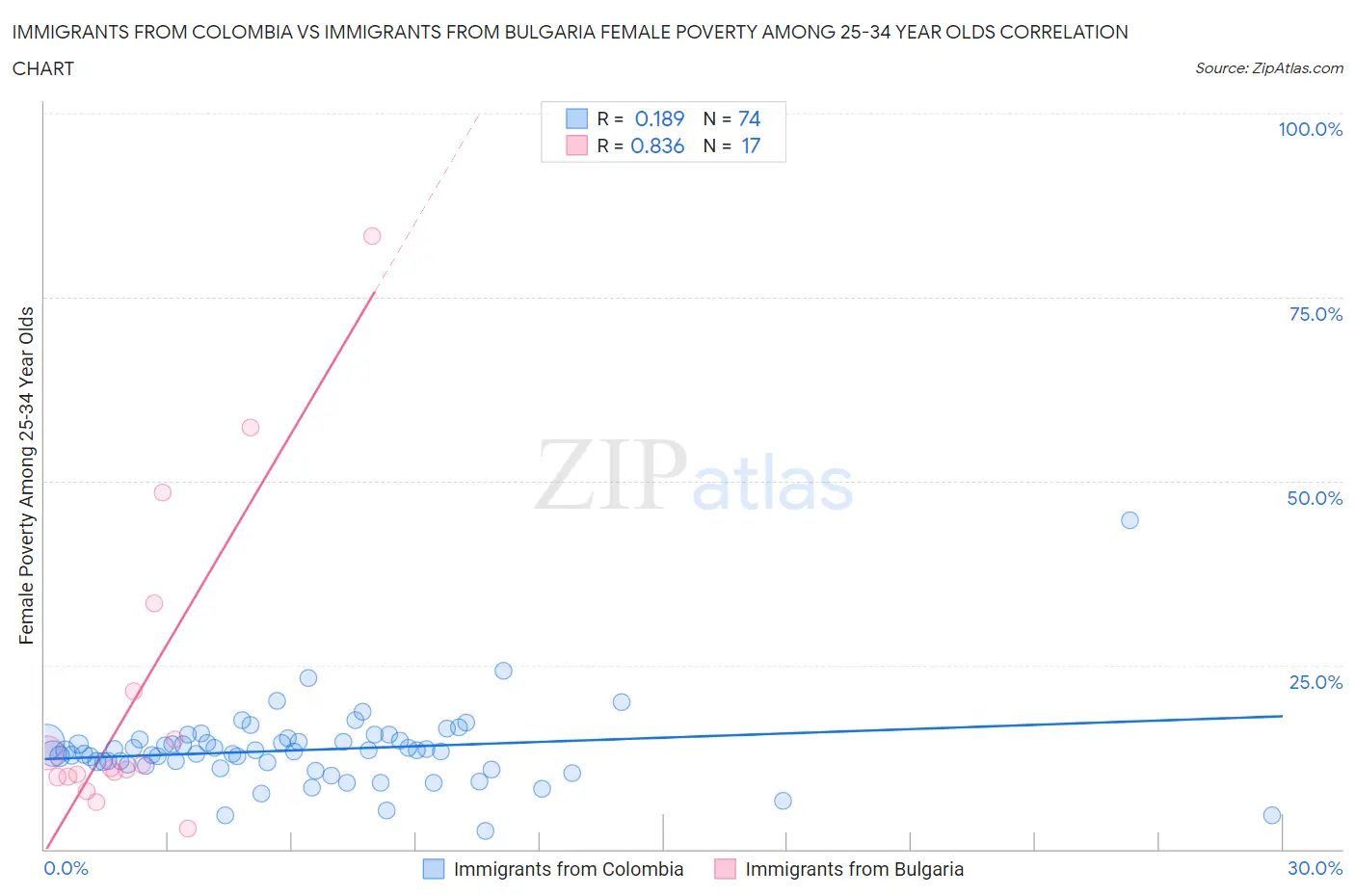 Immigrants from Colombia vs Immigrants from Bulgaria Female Poverty Among 25-34 Year Olds