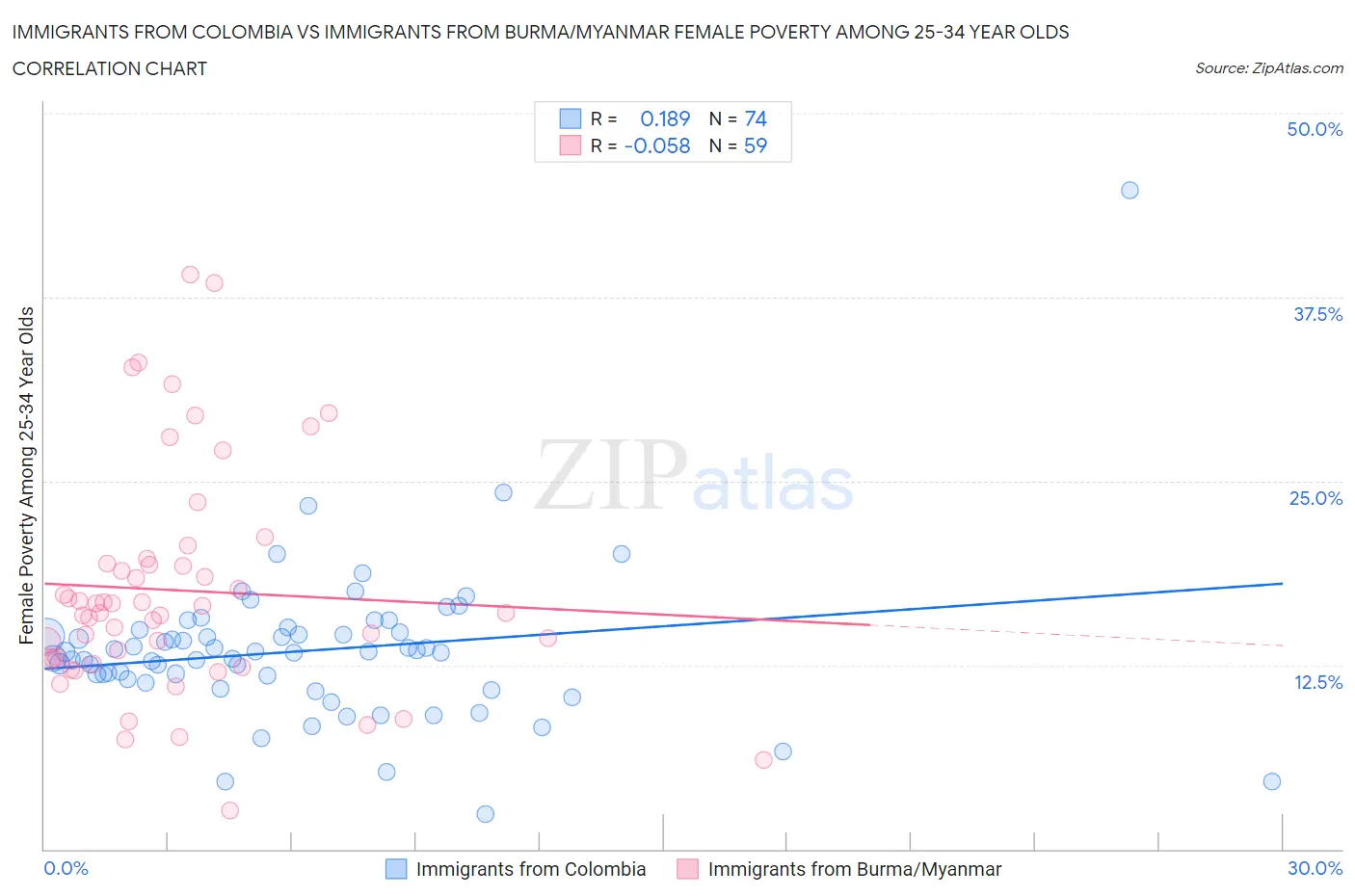 Immigrants from Colombia vs Immigrants from Burma/Myanmar Female Poverty Among 25-34 Year Olds