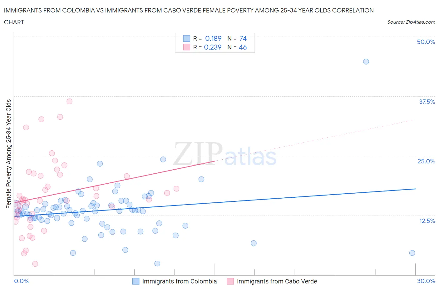 Immigrants from Colombia vs Immigrants from Cabo Verde Female Poverty Among 25-34 Year Olds