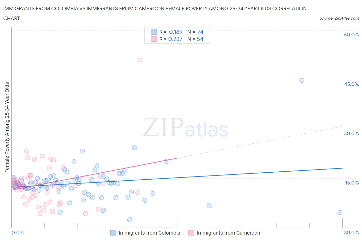 Immigrants from Colombia vs Immigrants from Cameroon Female Poverty Among 25-34 Year Olds