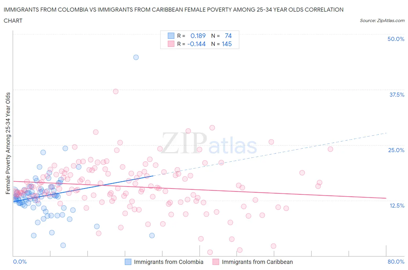 Immigrants from Colombia vs Immigrants from Caribbean Female Poverty Among 25-34 Year Olds