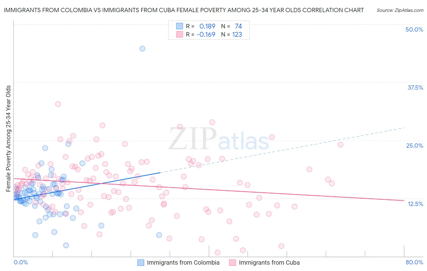 Immigrants from Colombia vs Immigrants from Cuba Female Poverty Among 25-34 Year Olds