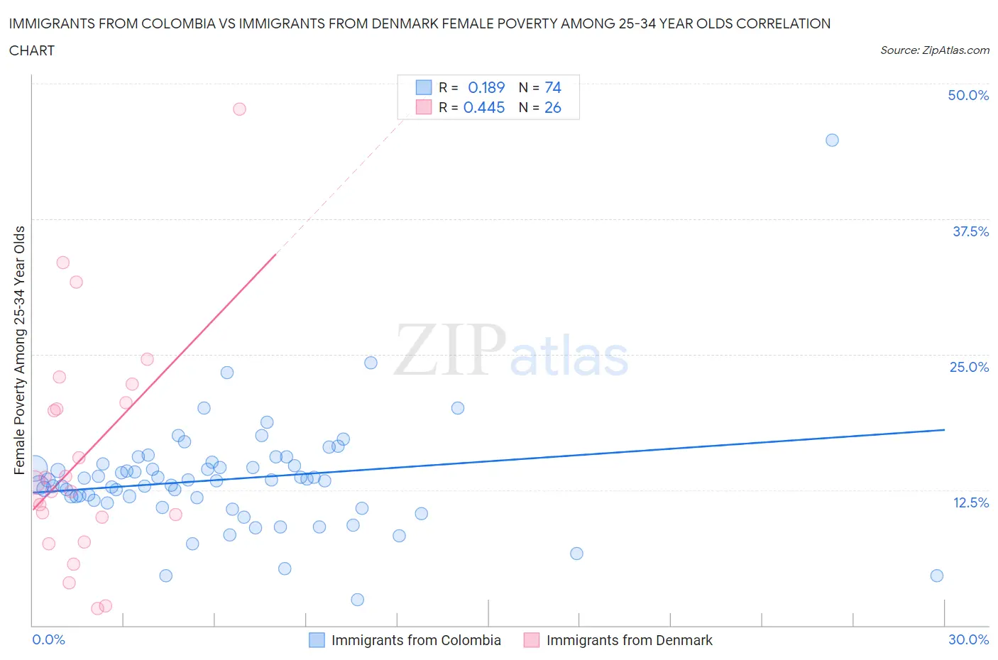 Immigrants from Colombia vs Immigrants from Denmark Female Poverty Among 25-34 Year Olds