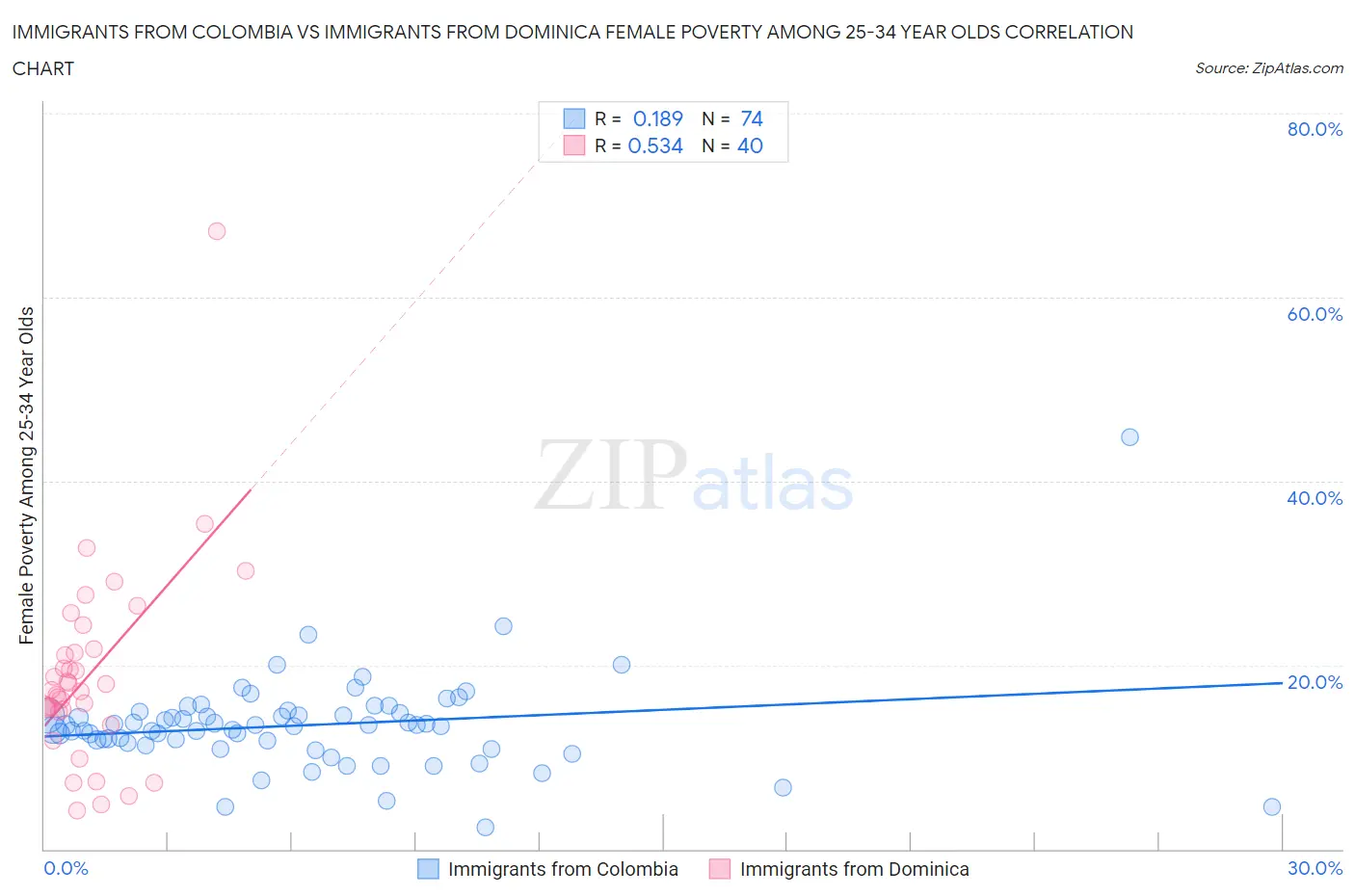 Immigrants from Colombia vs Immigrants from Dominica Female Poverty Among 25-34 Year Olds
