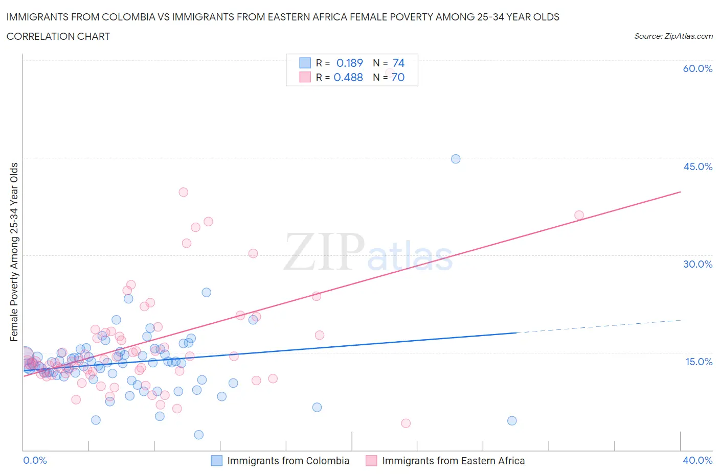 Immigrants from Colombia vs Immigrants from Eastern Africa Female Poverty Among 25-34 Year Olds