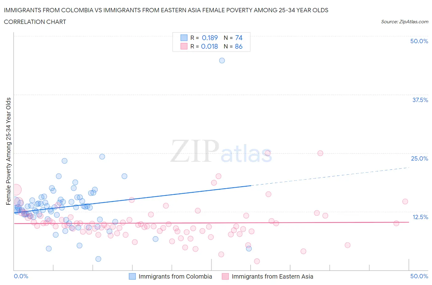 Immigrants from Colombia vs Immigrants from Eastern Asia Female Poverty Among 25-34 Year Olds