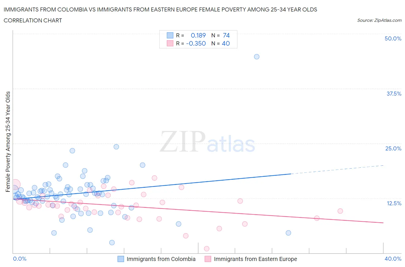 Immigrants from Colombia vs Immigrants from Eastern Europe Female Poverty Among 25-34 Year Olds
