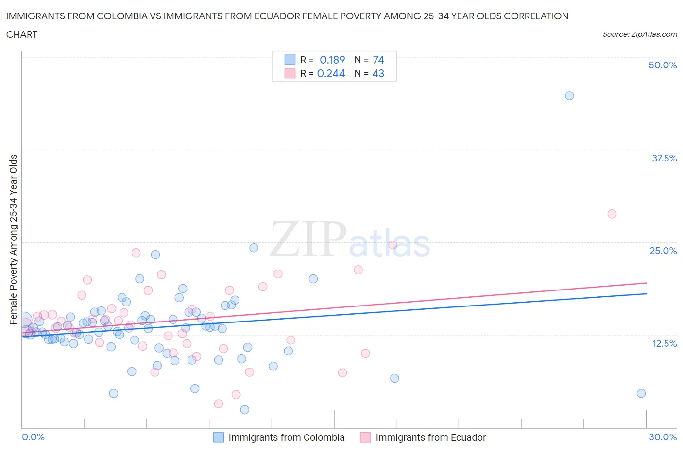 Immigrants from Colombia vs Immigrants from Ecuador Female Poverty Among 25-34 Year Olds