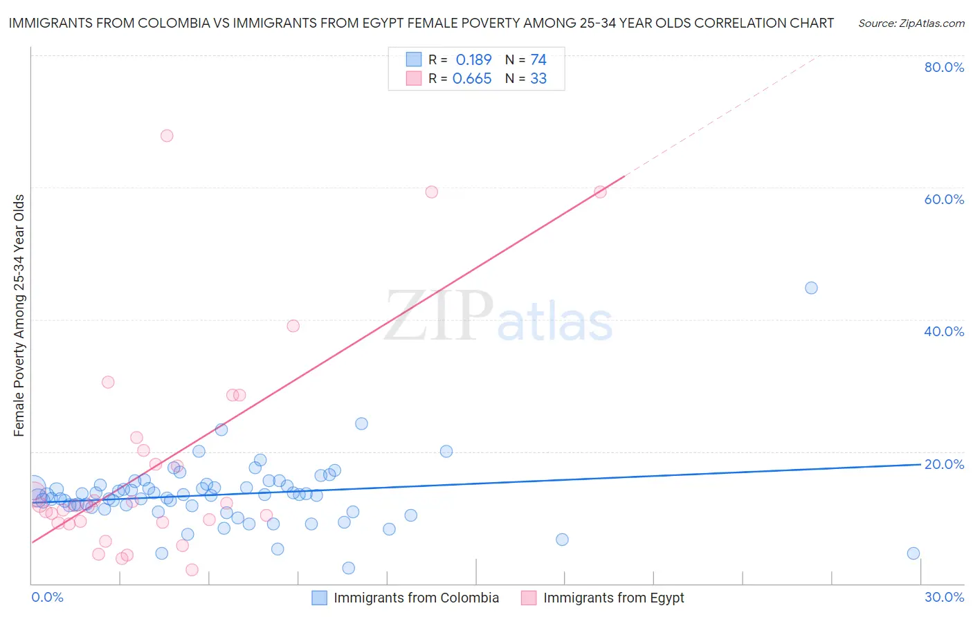 Immigrants from Colombia vs Immigrants from Egypt Female Poverty Among 25-34 Year Olds