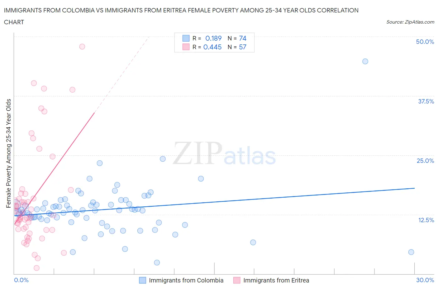 Immigrants from Colombia vs Immigrants from Eritrea Female Poverty Among 25-34 Year Olds