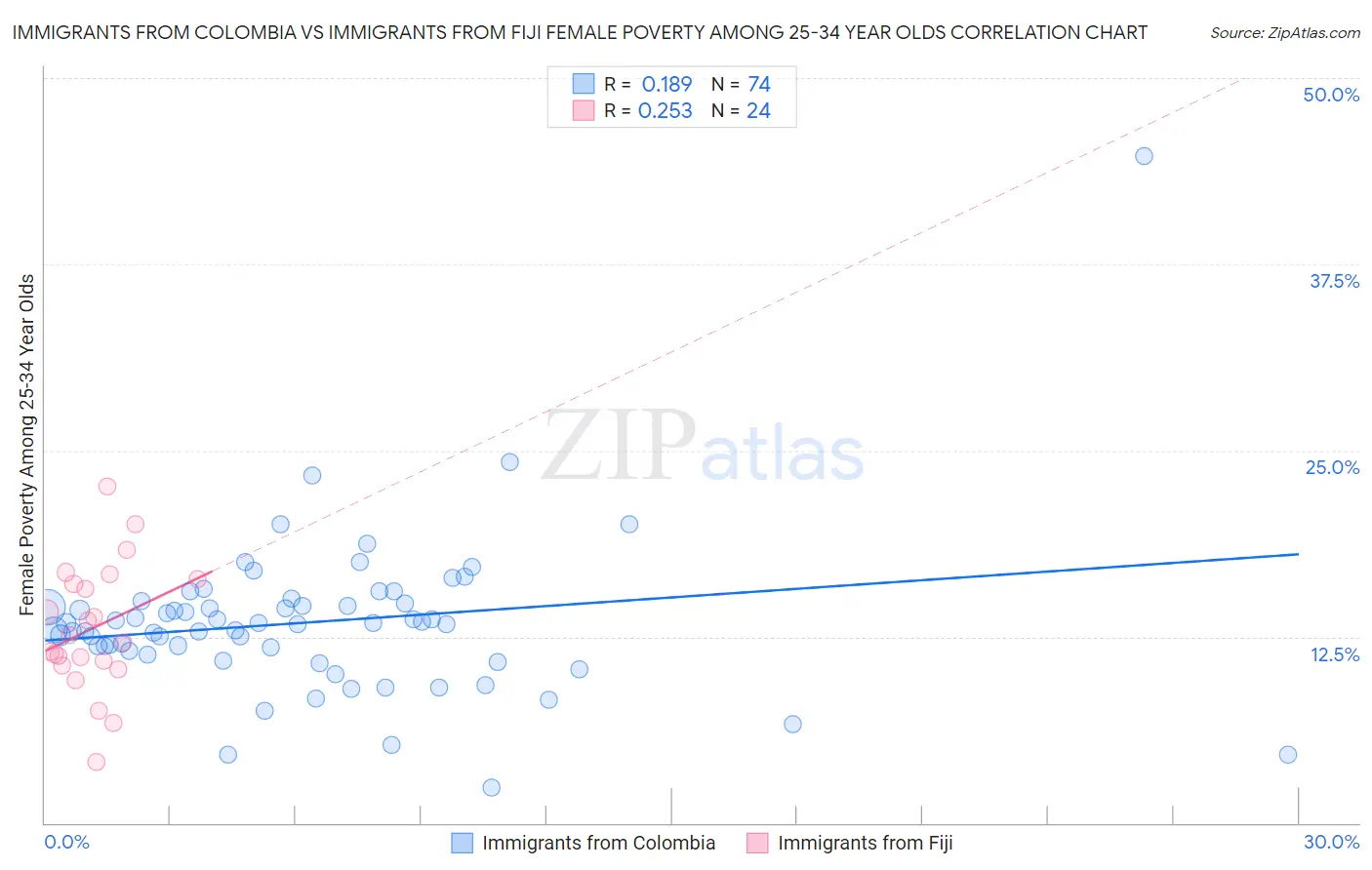 Immigrants from Colombia vs Immigrants from Fiji Female Poverty Among 25-34 Year Olds