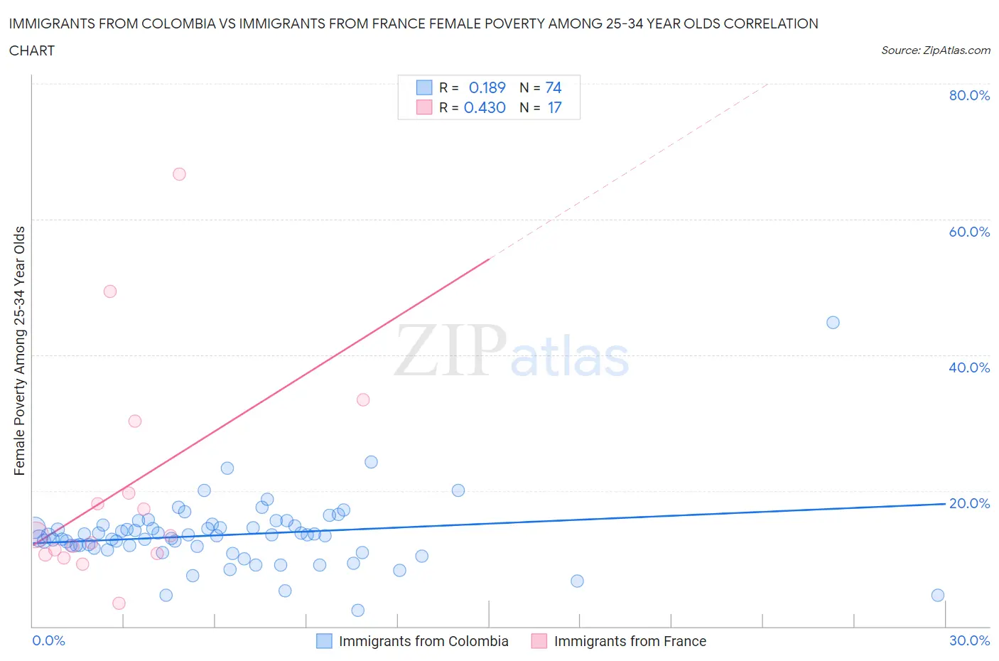 Immigrants from Colombia vs Immigrants from France Female Poverty Among 25-34 Year Olds