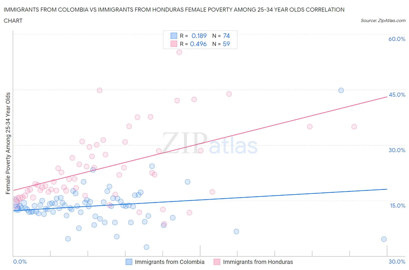 Immigrants from Colombia vs Immigrants from Honduras Female Poverty Among 25-34 Year Olds