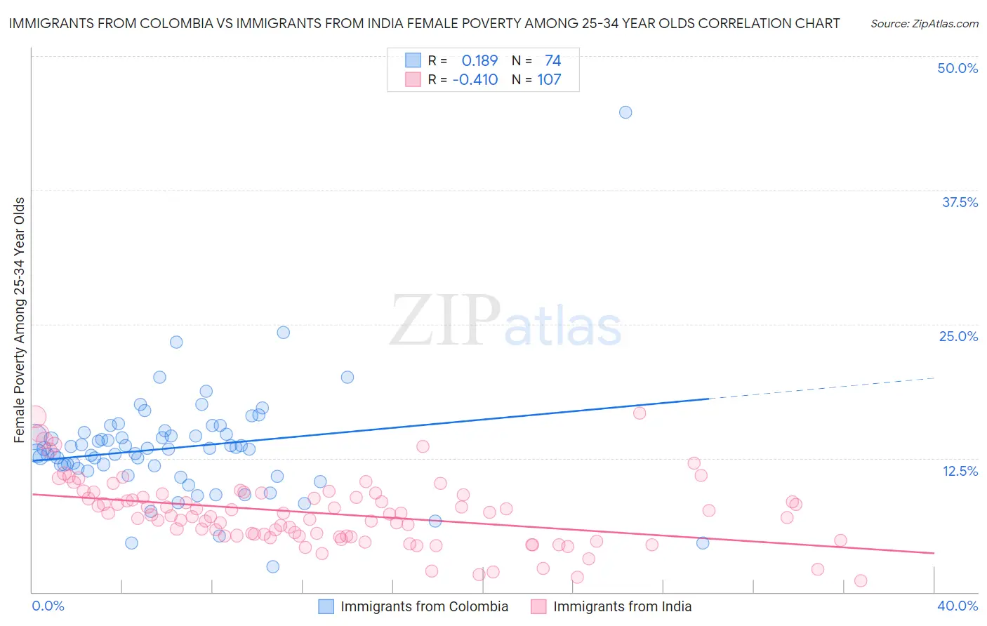Immigrants from Colombia vs Immigrants from India Female Poverty Among 25-34 Year Olds