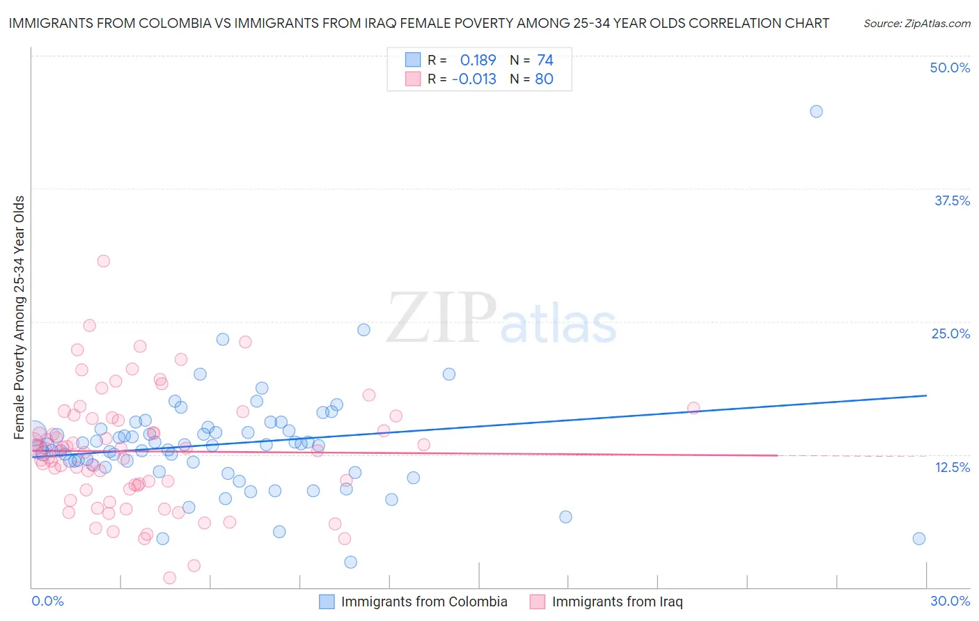 Immigrants from Colombia vs Immigrants from Iraq Female Poverty Among 25-34 Year Olds