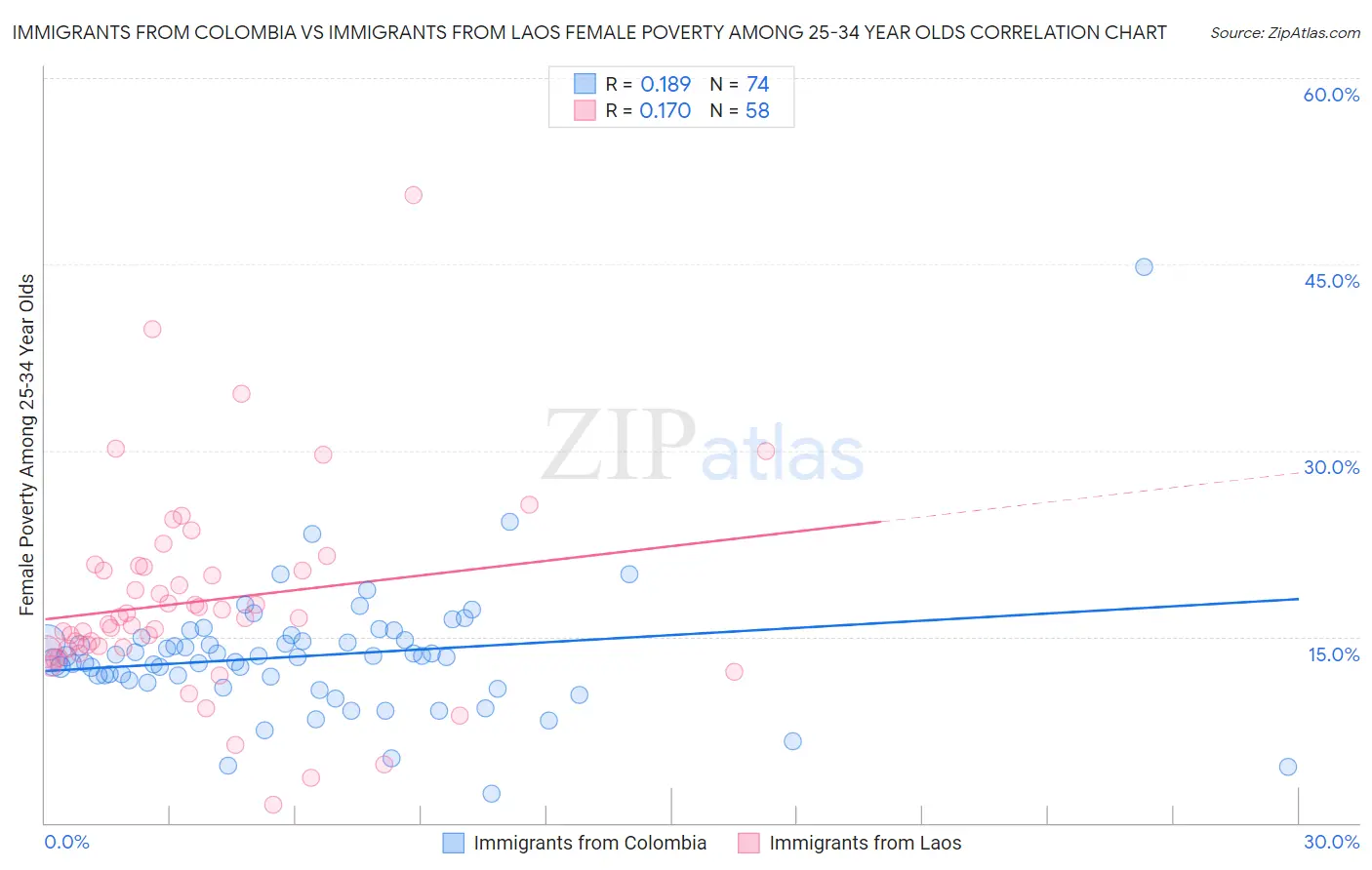 Immigrants from Colombia vs Immigrants from Laos Female Poverty Among 25-34 Year Olds