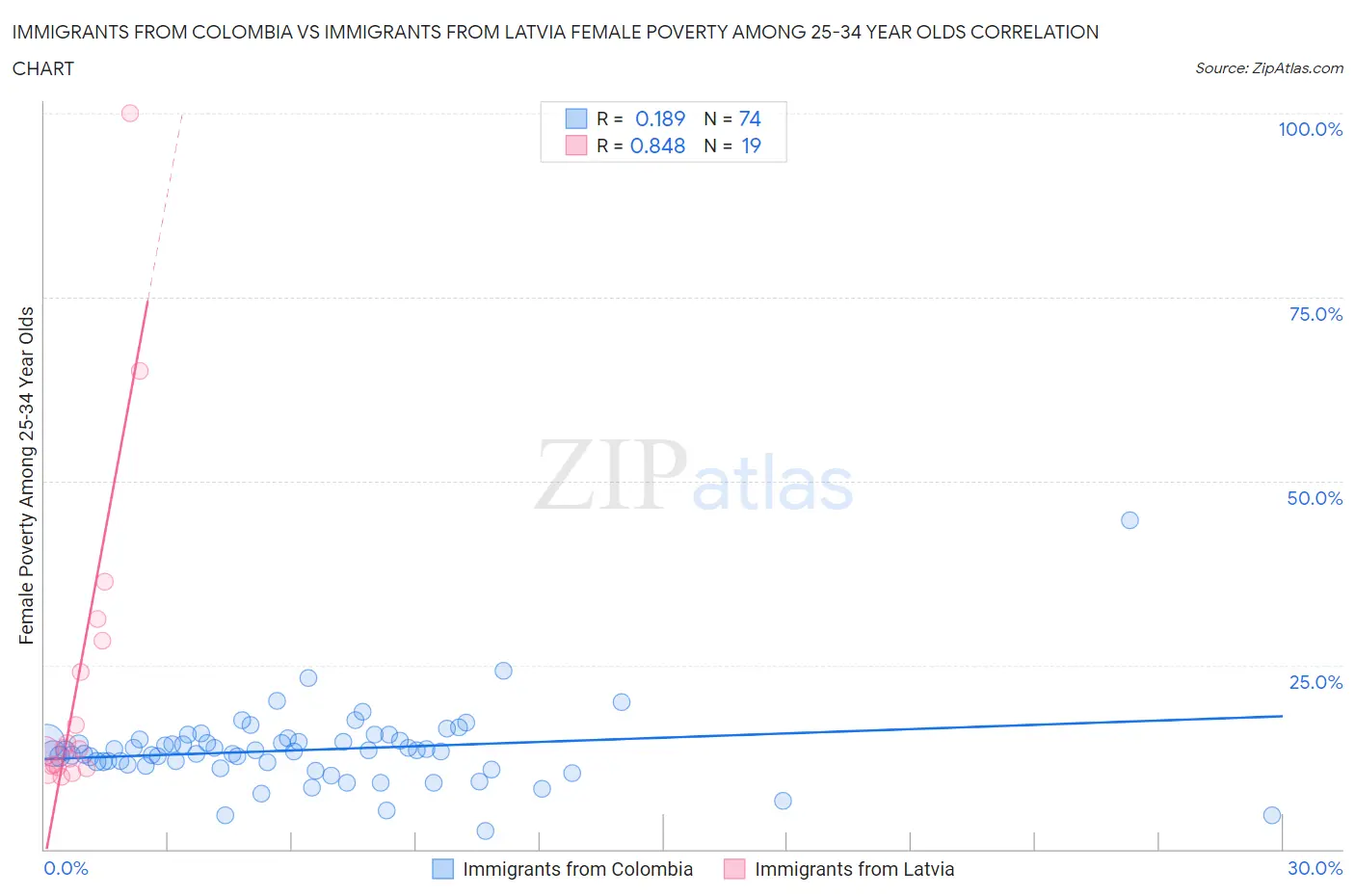 Immigrants from Colombia vs Immigrants from Latvia Female Poverty Among 25-34 Year Olds