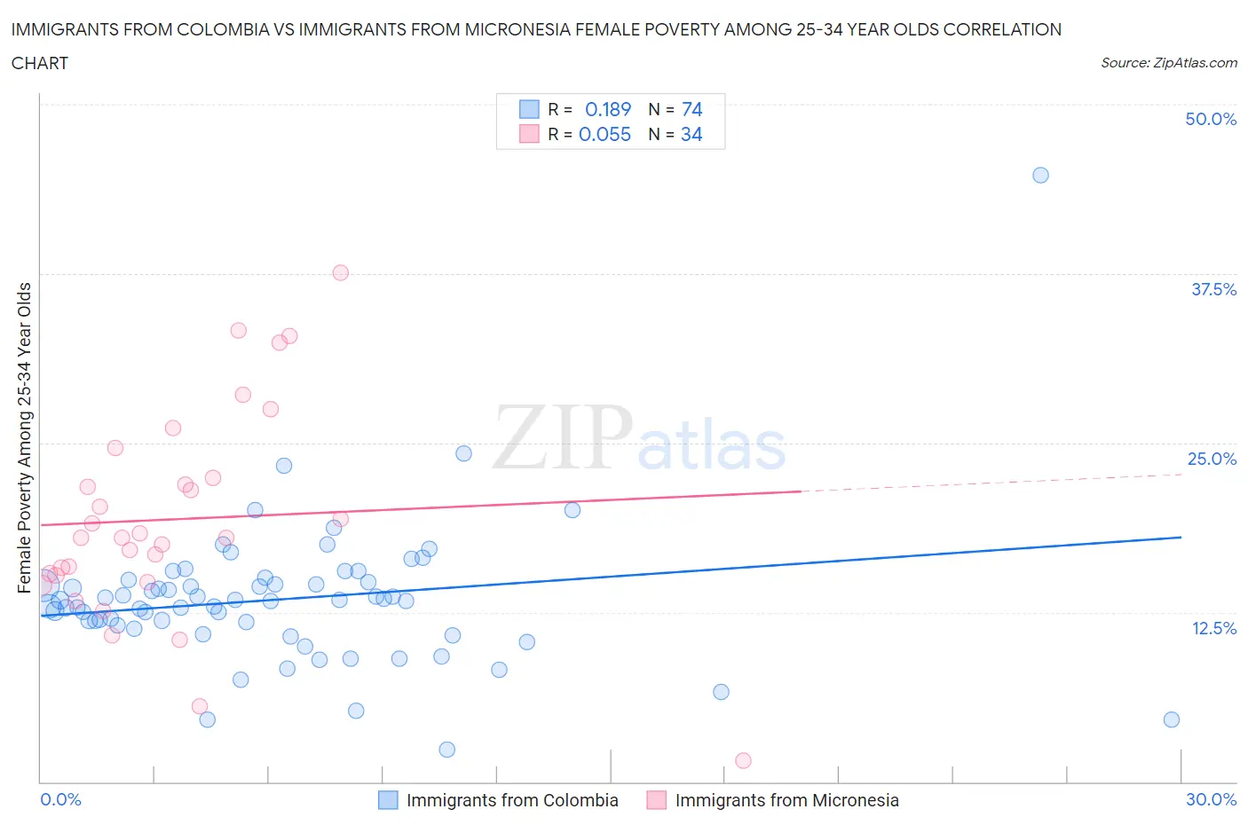 Immigrants from Colombia vs Immigrants from Micronesia Female Poverty Among 25-34 Year Olds