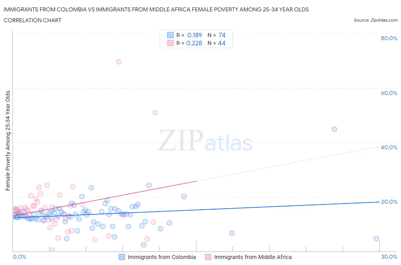 Immigrants from Colombia vs Immigrants from Middle Africa Female Poverty Among 25-34 Year Olds