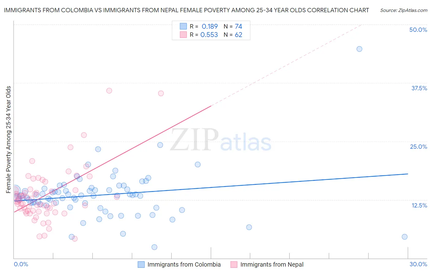 Immigrants from Colombia vs Immigrants from Nepal Female Poverty Among 25-34 Year Olds
