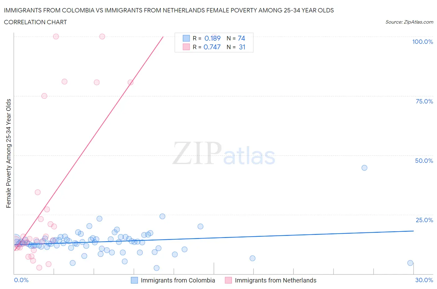 Immigrants from Colombia vs Immigrants from Netherlands Female Poverty Among 25-34 Year Olds