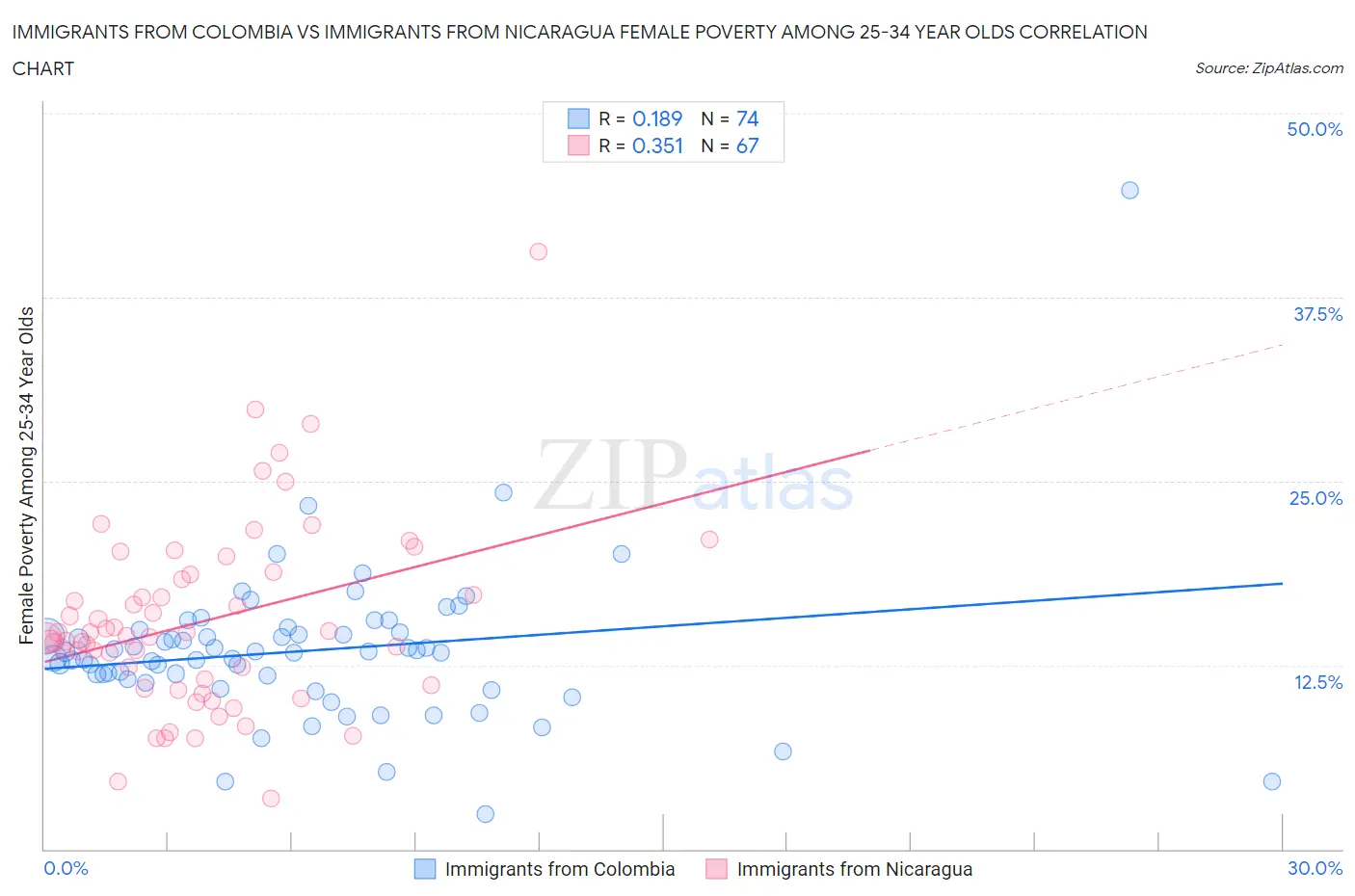 Immigrants from Colombia vs Immigrants from Nicaragua Female Poverty Among 25-34 Year Olds