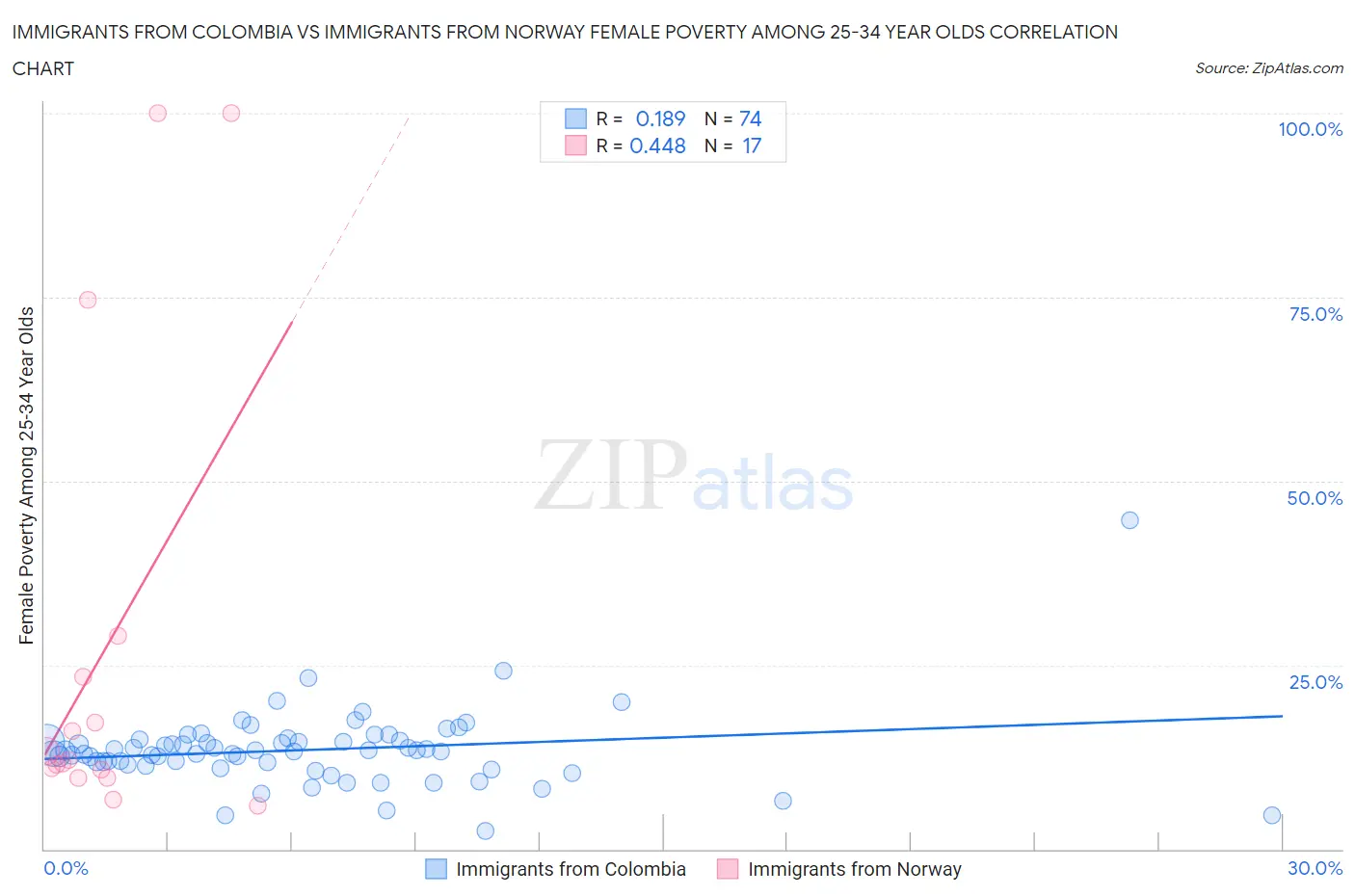 Immigrants from Colombia vs Immigrants from Norway Female Poverty Among 25-34 Year Olds