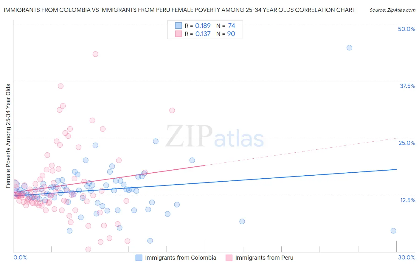 Immigrants from Colombia vs Immigrants from Peru Female Poverty Among 25-34 Year Olds