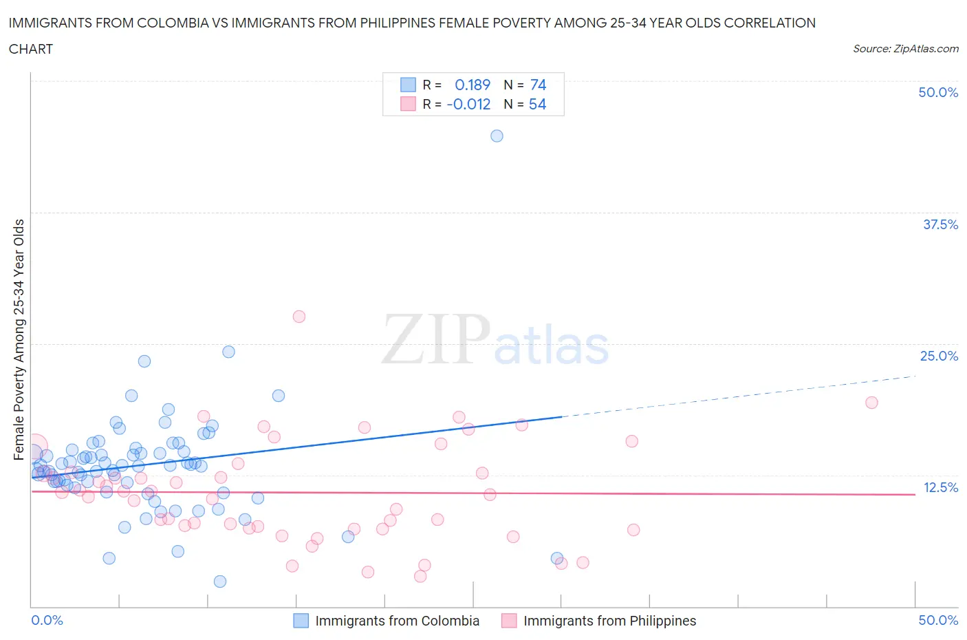 Immigrants from Colombia vs Immigrants from Philippines Female Poverty Among 25-34 Year Olds