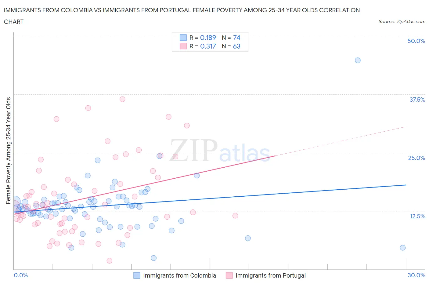 Immigrants from Colombia vs Immigrants from Portugal Female Poverty Among 25-34 Year Olds