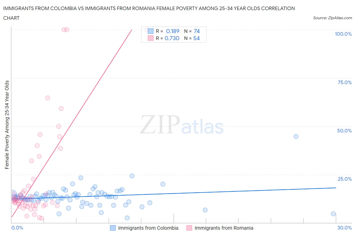 Immigrants from Colombia vs Immigrants from Romania Female Poverty Among 25-34 Year Olds