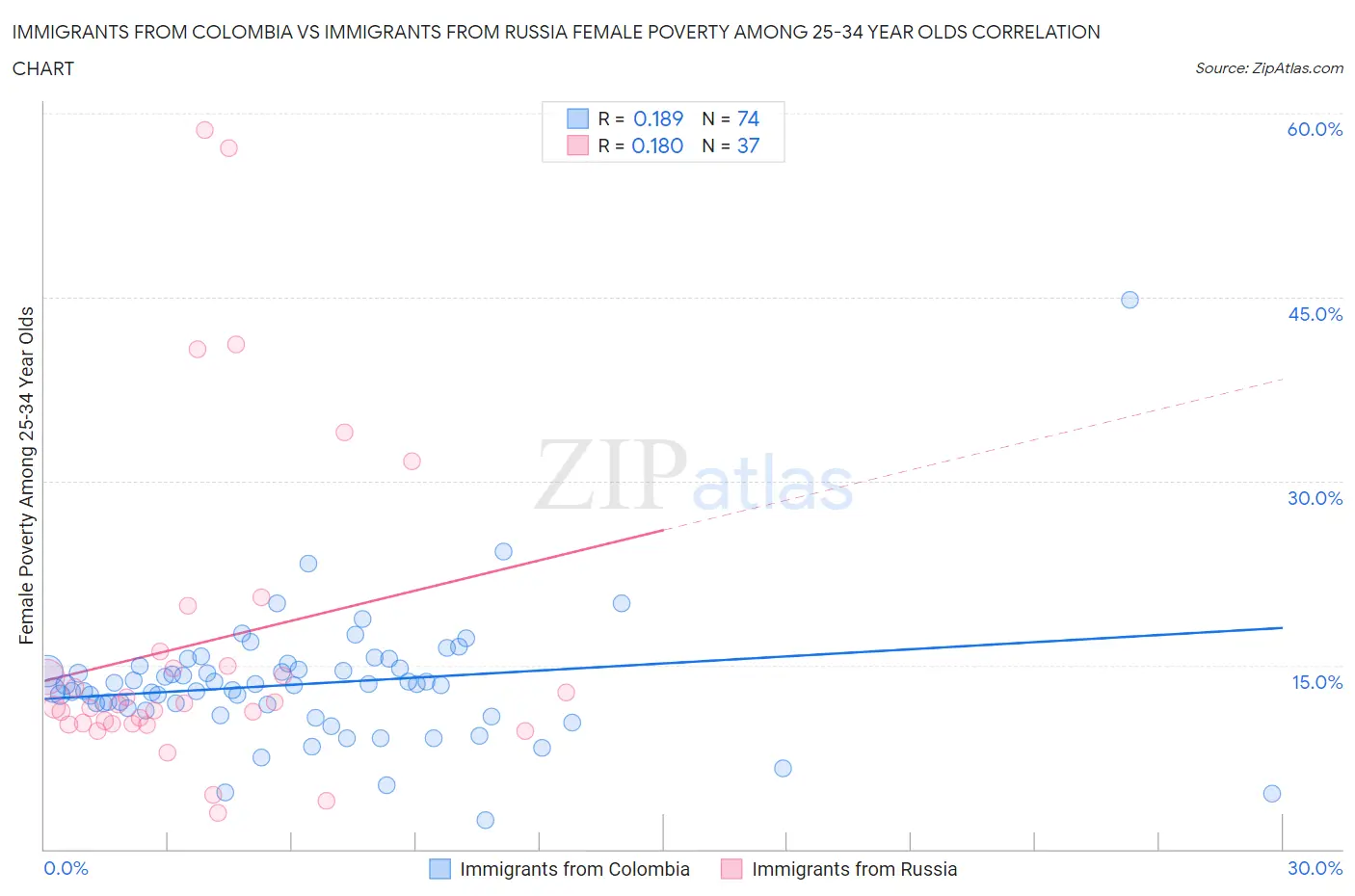 Immigrants from Colombia vs Immigrants from Russia Female Poverty Among 25-34 Year Olds