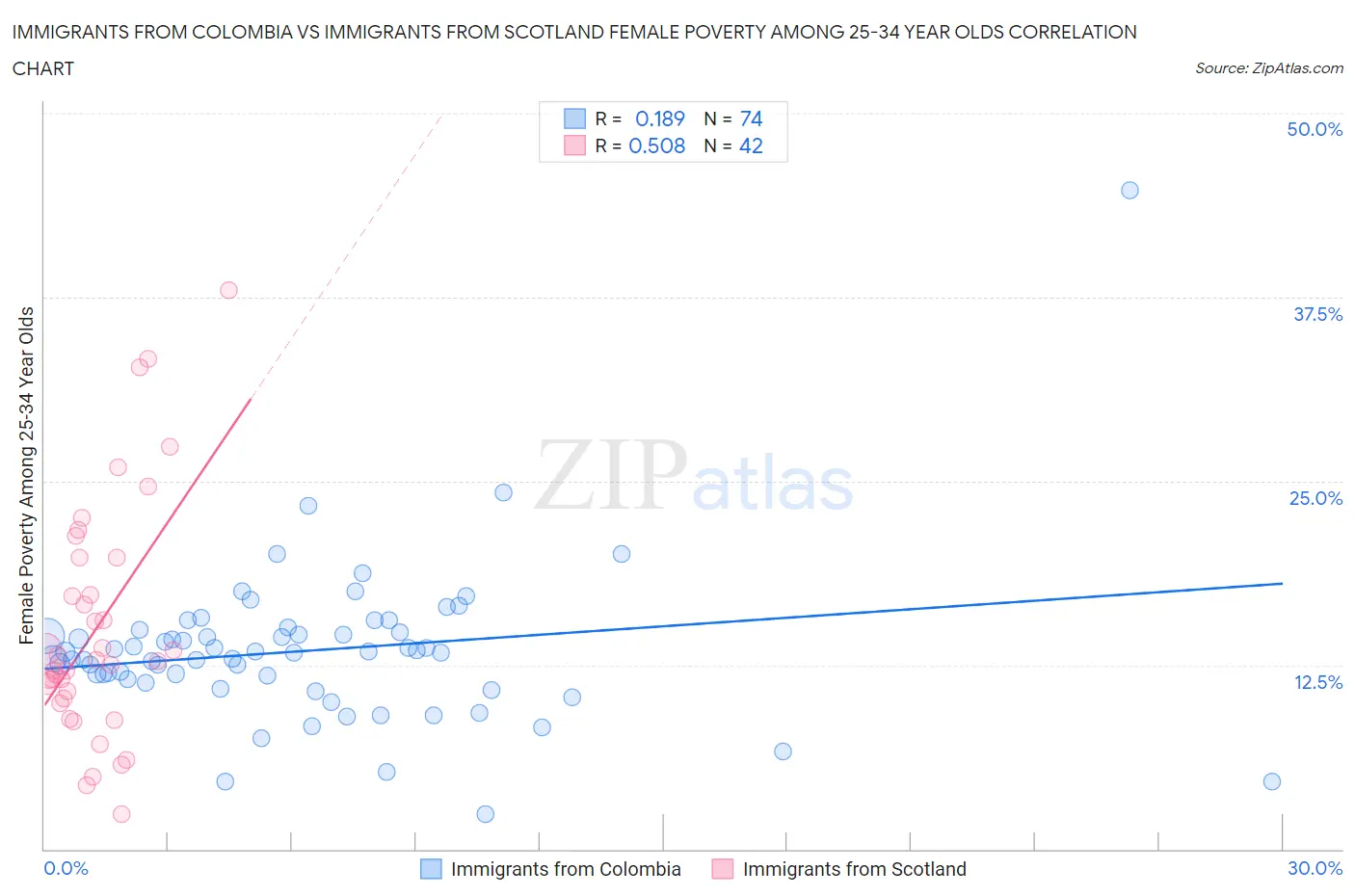 Immigrants from Colombia vs Immigrants from Scotland Female Poverty Among 25-34 Year Olds