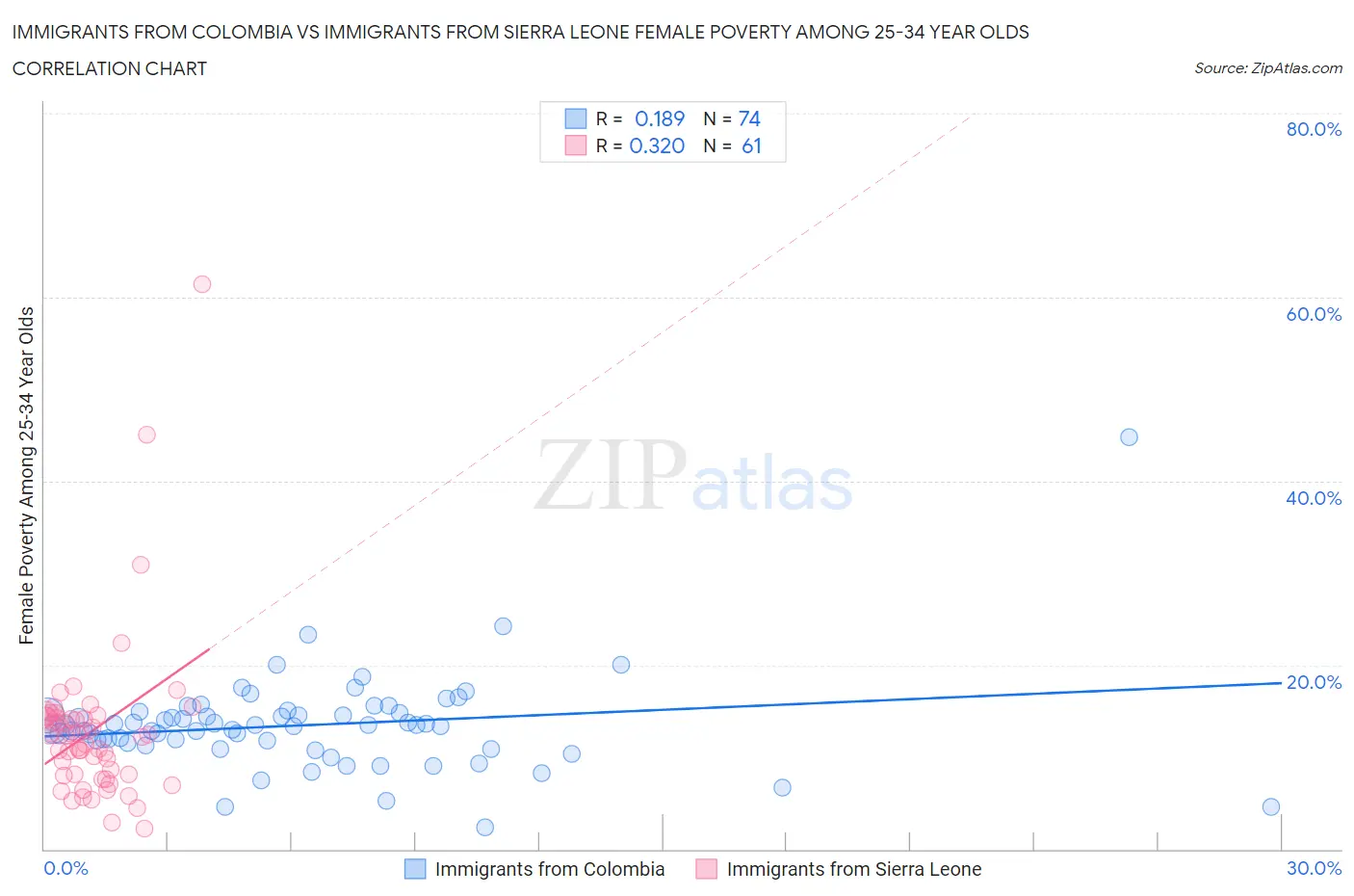 Immigrants from Colombia vs Immigrants from Sierra Leone Female Poverty Among 25-34 Year Olds