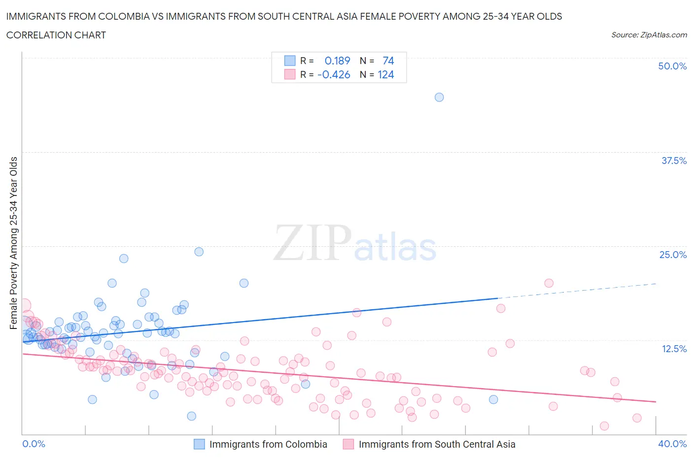 Immigrants from Colombia vs Immigrants from South Central Asia Female Poverty Among 25-34 Year Olds