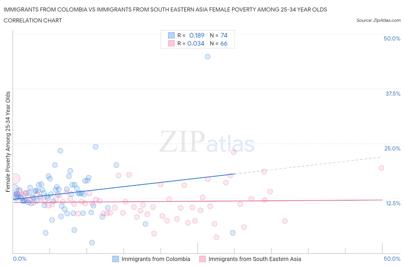 Immigrants from Colombia vs Immigrants from South Eastern Asia Female Poverty Among 25-34 Year Olds