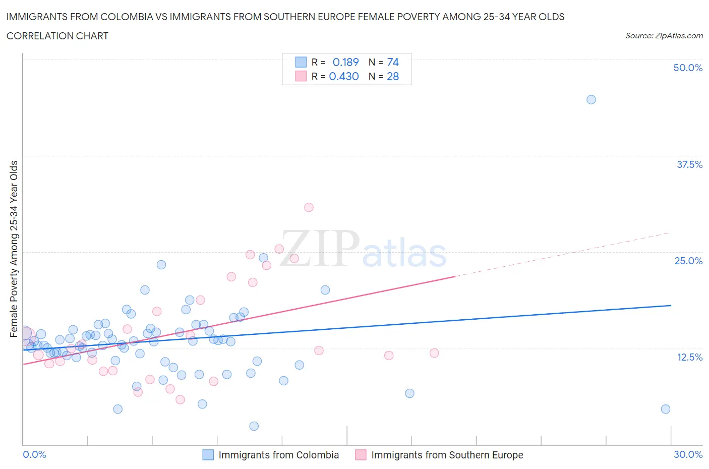 Immigrants from Colombia vs Immigrants from Southern Europe Female Poverty Among 25-34 Year Olds