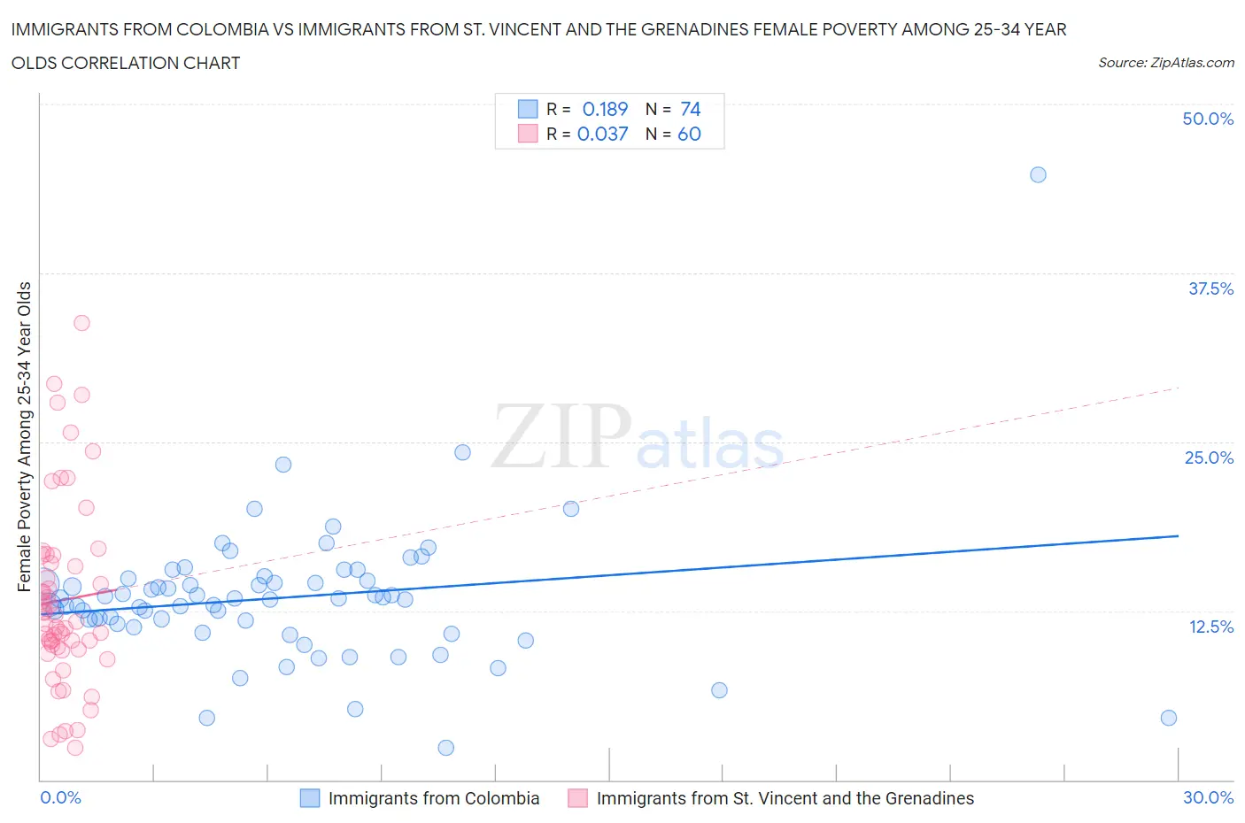 Immigrants from Colombia vs Immigrants from St. Vincent and the Grenadines Female Poverty Among 25-34 Year Olds